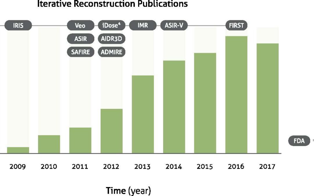 Understanding the huge advances in CT image reconstruction