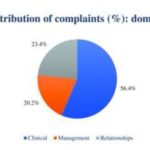Analysis of patient complaints